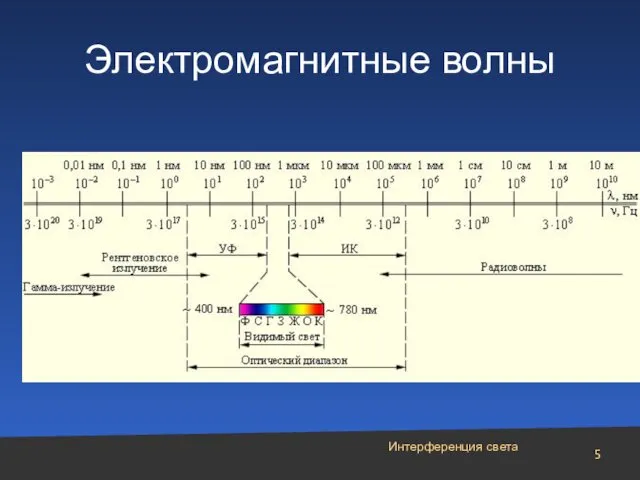 Интерференция света Электромагнитные волны