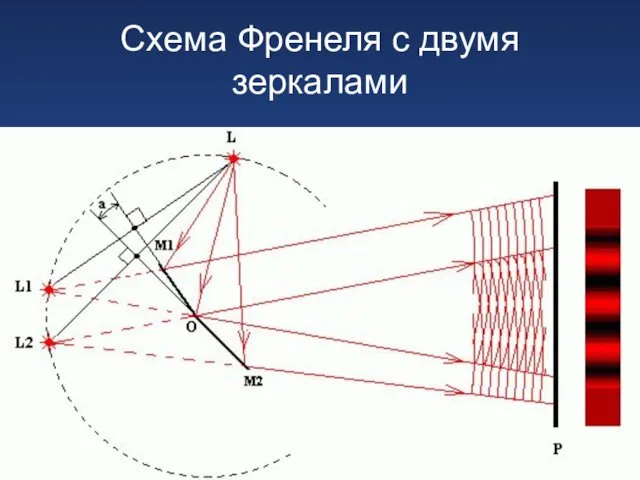 Интерференция света Схема Френеля с двумя зеркалами