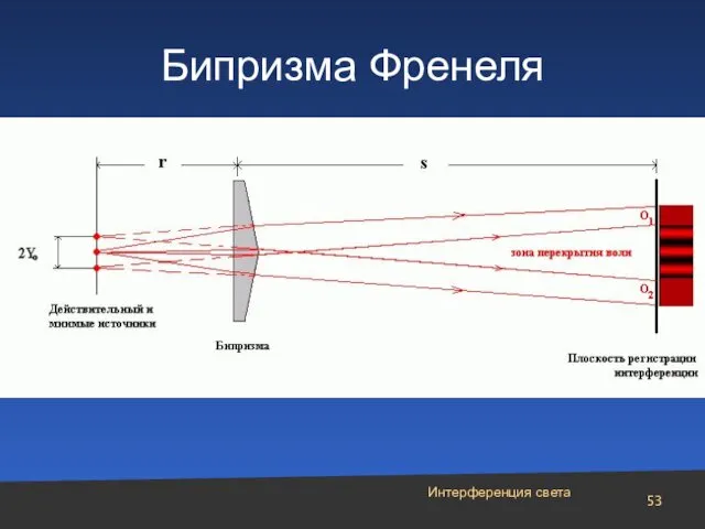 Интерференция света Бипризма Френеля