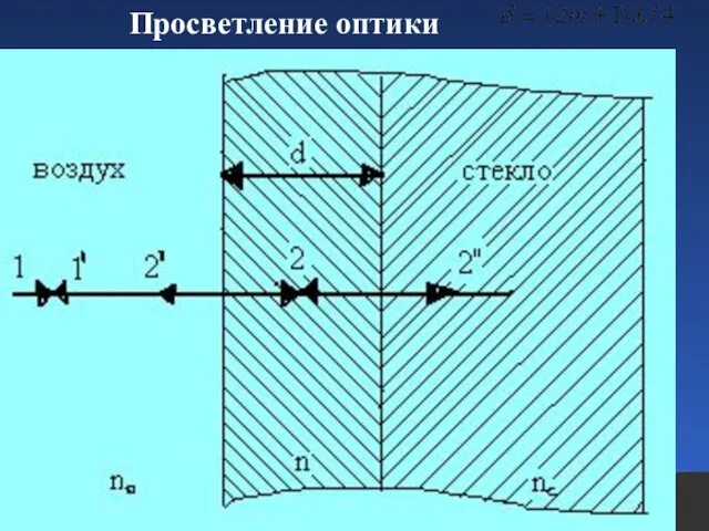 Интерференция света Просветление оптики