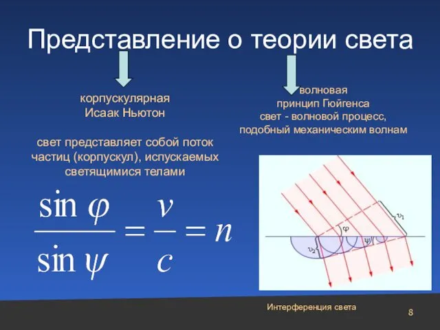 Интерференция света Представление о теории света корпускулярная Исаак Ньютон свет представляет