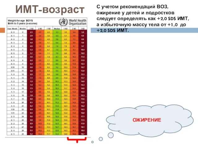 ИМТ-возраст С учетом рекомендаций ВОЗ, ожирение у детей и подростков следует