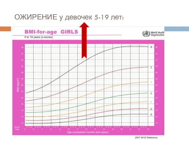 ОЖИРЕНИЕ у девочек 5-19 лет: