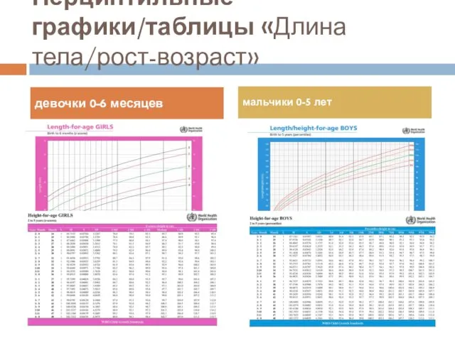 Перцинтильные графики/таблицы «Длина тела/рост-возраст» девочки 0-6 месяцев мальчики 0-5 лет