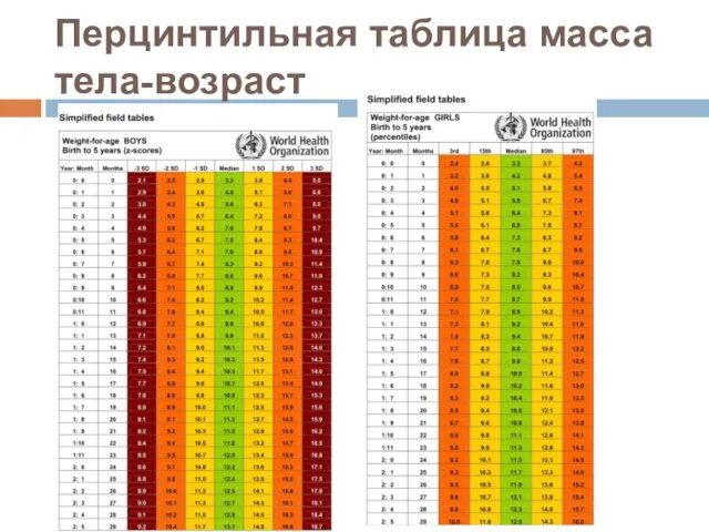 Перцинтильная таблица масса тела-возраст