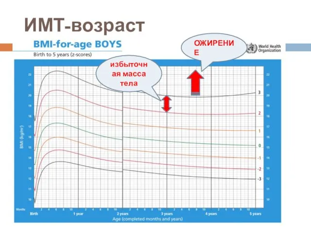 ИМТ-возраст ОЖИРЕНИЕ избыточная масса тела