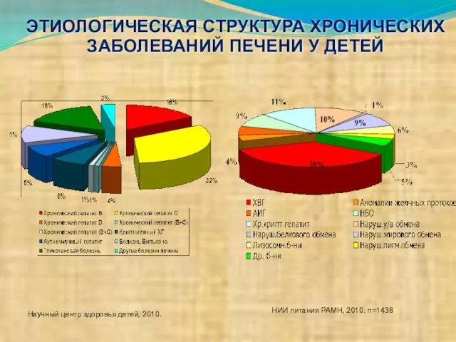 ЭТИОЛОГИЧЕСКАЯ СТРУКТУРА ХРОНИЧЕСКИХ ЗАБОЛЕВАНИЙ ПЕЧЕНИ У ДЕТЕЙ НИИ питания РАМН, 2010.