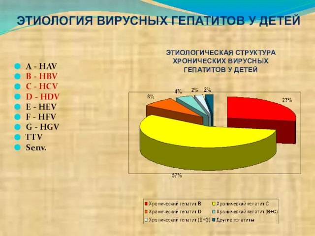 ЭТИОЛОГИЯ ВИРУСНЫХ ГЕПАТИТОВ У ДЕТЕЙ А - HAV B - HBV