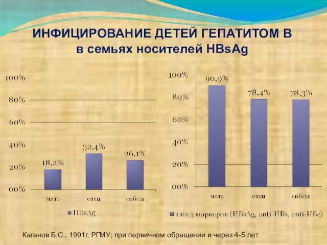 ИНФИЦИРОВАНИЕ ДЕТЕЙ ГЕПАТИТОМ В в семьях носителей HBsAg Каганов Б.С., 1991г,