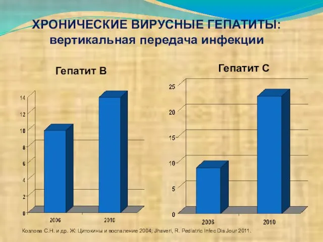 ХРОНИЧЕСКИЕ ВИРУСНЫЕ ГЕПАТИТЫ: вертикальная передача инфекции Гепатит В Гепатит С Козлова