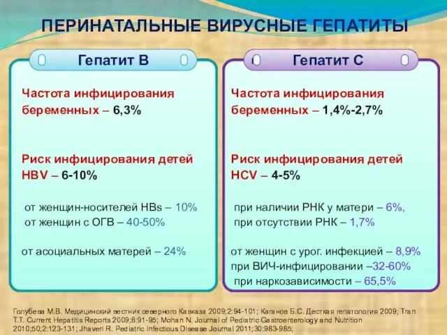 ПЕРИНАТАЛЬНЫЕ ВИРУСНЫЕ ГЕПАТИТЫ Частота инфицирования беременных – 1,4%-2,7% Риск инфицирования детей