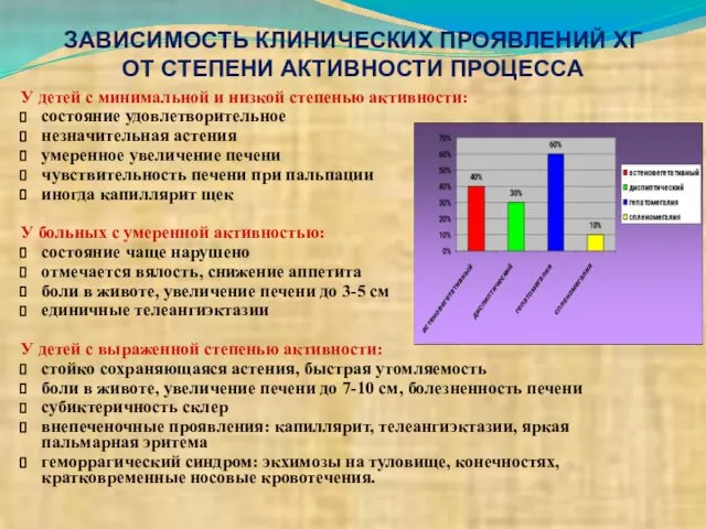 ЗАВИСИМОСТЬ КЛИНИЧЕСКИХ ПРОЯВЛЕНИЙ ХГ ОТ СТЕПЕНИ АКТИВНОСТИ ПРОЦЕССА У детей с