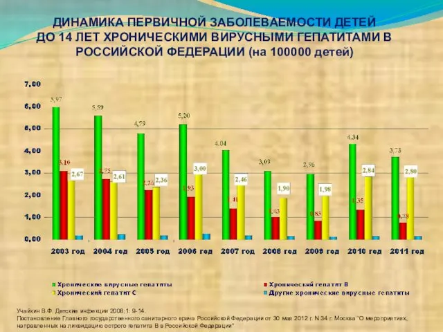 Учайкин В.Ф. Детские инфекции 2008;1: 9-14. Постановление Главного государственного санитарного врача