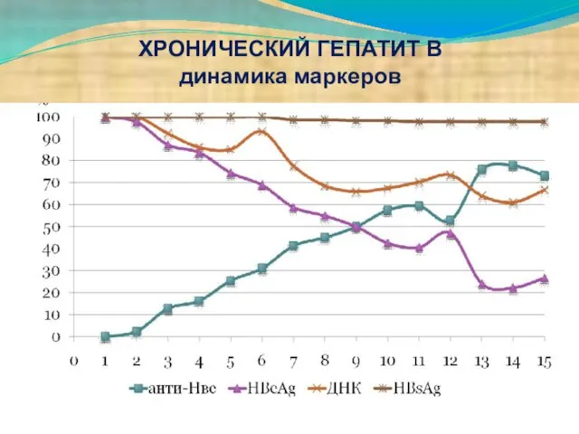 ХРОНИЧЕСКИЙ ГЕПАТИТ В динамика маркеров