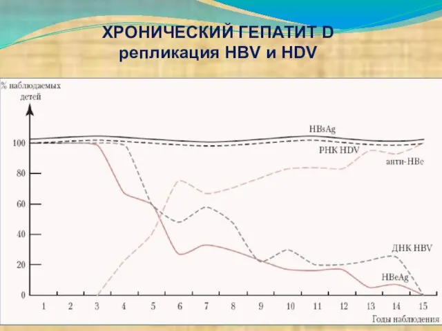 ХРОНИЧЕСКИЙ ГЕПАТИТ D репликация HBV и HDV