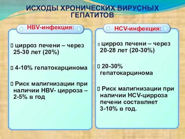 ИСХОДЫ ХРОНИЧЕСКИХ ВИРУСНЫХ ГЕПАТИТОВ цирроз печени – через 25-30 лет (20%)