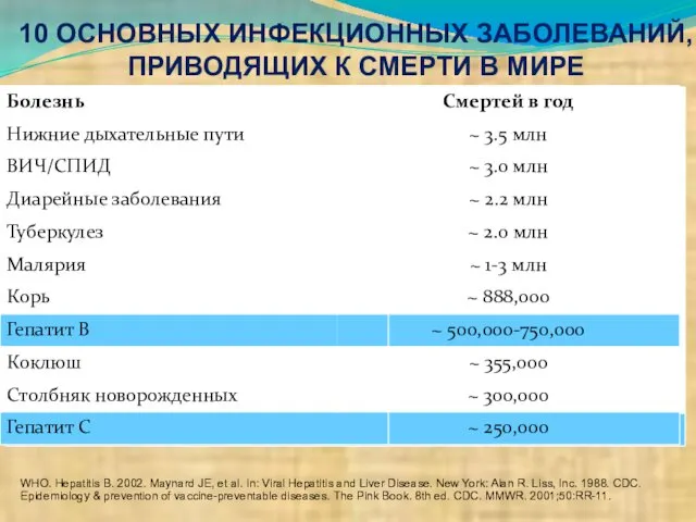 10 ОСНОВНЫХ ИНФЕКЦИОННЫХ ЗАБОЛЕВАНИЙ, ПРИВОДЯЩИХ К СМЕРТИ В МИРЕ WHO. Hepatitis