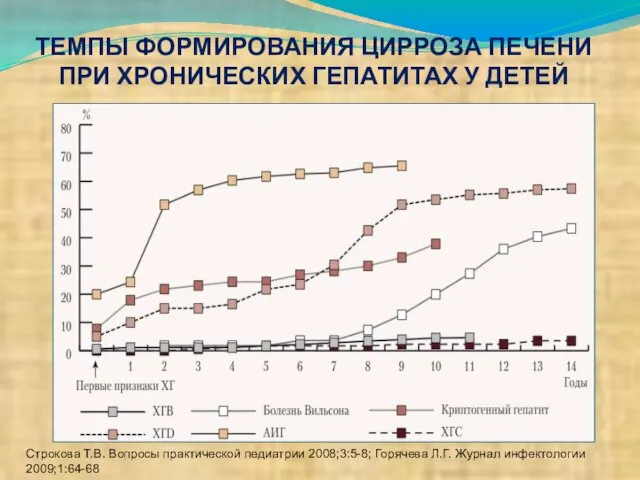 ТЕМПЫ ФОРМИРОВАНИЯ ЦИРРОЗА ПЕЧЕНИ ПРИ ХРОНИЧЕСКИХ ГЕПАТИТАХ У ДЕТЕЙ Строкова Т.В.