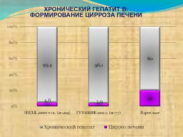 ХРОНИЧЕСКИЙ ГЕПАТИТ В: ФОРМИРОВАНИЕ ЦИРРОЗА ПЕЧЕНИ