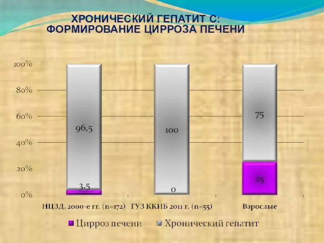 ХРОНИЧЕСКИЙ ГЕПАТИТ С: ФОРМИРОВАНИЕ ЦИРРОЗА ПЕЧЕНИ