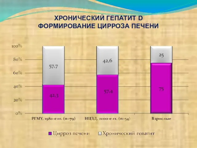 ХРОНИЧЕСКИЙ ГЕПАТИТ D ФОРМИРОВАНИЕ ЦИРРОЗА ПЕЧЕНИ