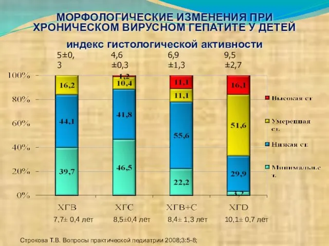 8,4± 1,3 лет 7,7± 0,4 лет 8,5±0,4 лет 10,1± 0,7 лет