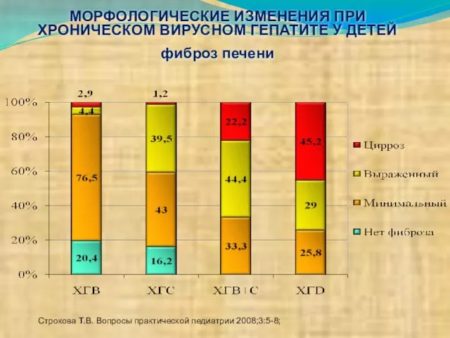 МОРФОЛОГИЧЕСКИЕ ИЗМЕНЕНИЯ ПРИ ХРОНИЧЕСКОМ ВИРУСНОМ ГЕПАТИТЕ У ДЕТЕЙ фиброз печени Строкова Т.В. Вопросы практической педиатрии 2008;3:5-8;