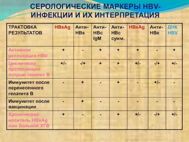 СЕРОЛОГИЧЕСКИЕ МАРКЕРЫ HBV-ИНФЕКЦИИ И ИХ ИНТЕРПРЕТАЦИЯ