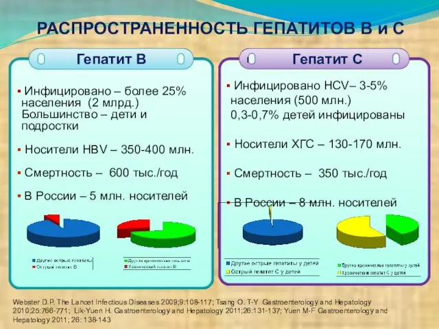 РАСПРОСТРАНЕННОСТЬ ГЕПАТИТОВ В и С Инфицировано HCV– 3-5% населения (500 млн.)