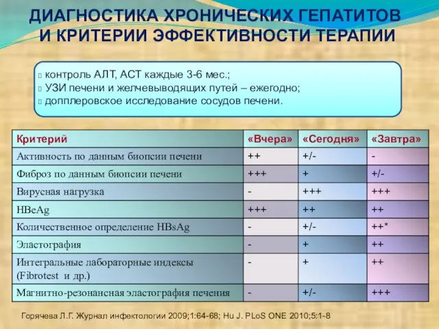 ДИАГНОСТИКА ХРОНИЧЕСКИХ ГЕПАТИТОВ И КРИТЕРИИ ЭФФЕКТИВНОСТИ ТЕРАПИИ контроль АЛТ, АСТ каждые