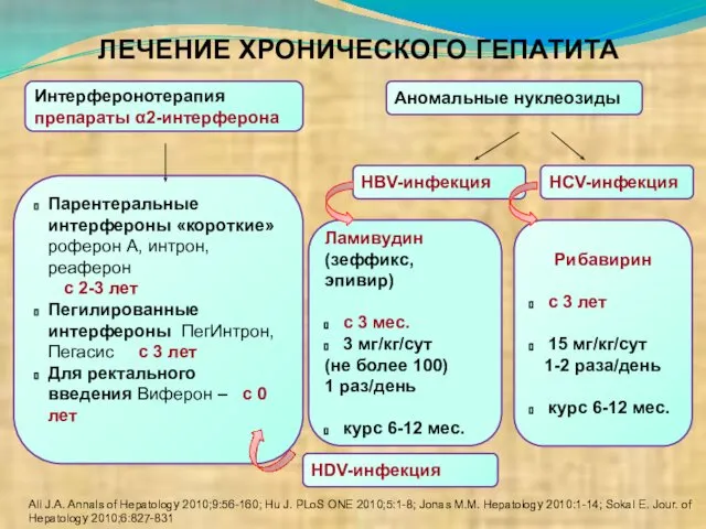 Парентеральные интерфероны «короткие» роферон А, интрон, реаферон с 2-3 лет Пегилированные