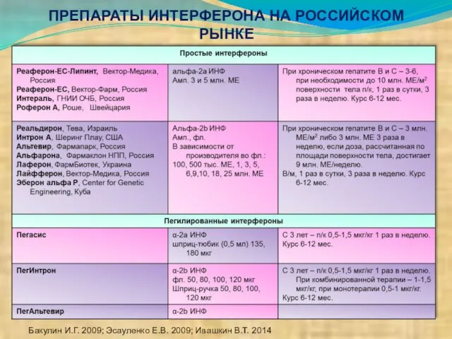 ПРЕПАРАТЫ ИНТЕРФЕРОНА НА РОССИЙСКОМ РЫНКЕ Бакулин И.Г. 2009; Эсауленко Е.В. 2009; Ивашкин В.Т. 2014