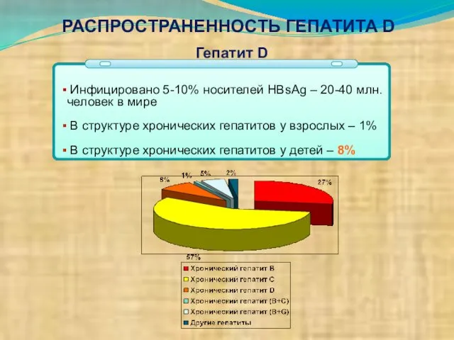 РАСПРОСТРАНЕННОСТЬ ГЕПАТИТА D Инфицировано 5-10% носителей HBsAg – 20-40 млн. человек