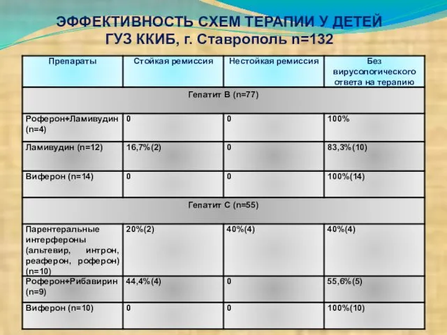 ЭФФЕКТИВНОСТЬ СХЕМ ТЕРАПИИ У ДЕТЕЙ ГУЗ ККИБ, г. Ставрополь n=132