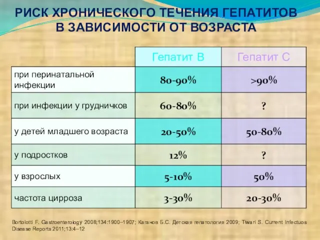 РИСК ХРОНИЧЕСКОГО ТЕЧЕНИЯ ГЕПАТИТОВ В ЗАВИСИМОСТИ ОТ ВОЗРАСТА Bortolotti F. Gastroenterology