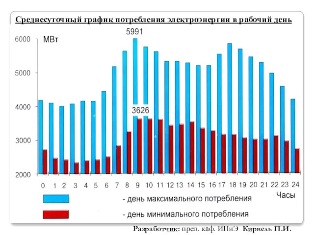 Среднесуточный график потребления электроэнергии в рабочий день Разработчик: преп. каф. ИПиЭ Кирвель П.И.