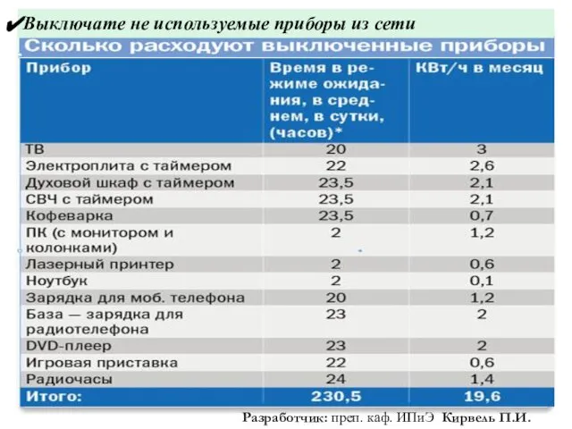 Выключате не используемые приборы из сети Разработчик: преп. каф. ИПиЭ Кирвель П.И.