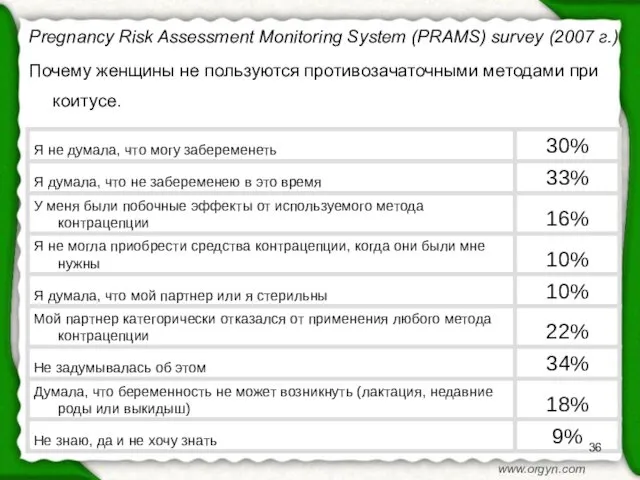 Pregnancy Risk Assessment Monitoring System (PRAMS) survey (2007 г.) Почему женщины