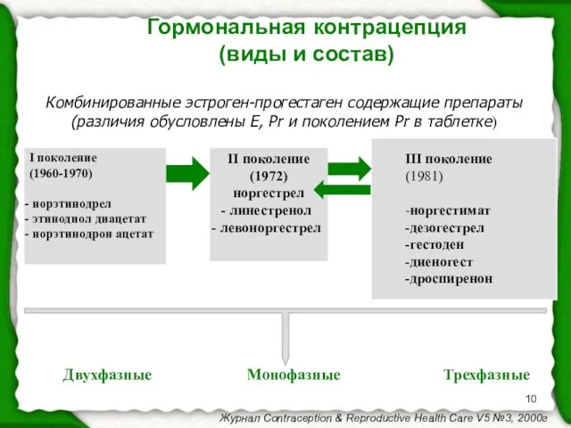 Гормональная контрацепция (виды и состав) Комбинированные эстроген-прогестаген содержащие препараты (различия обусловлены