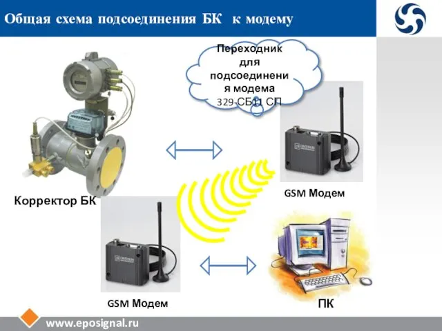www.eposignal.ru Общая схема подсоединения БК к модему GSM Модем GSM Модем