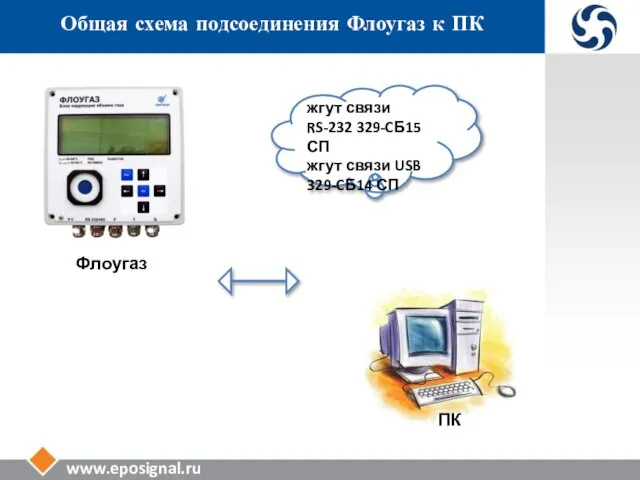 www.eposignal.ru Общая схема подсоединения Флоугаз к ПК Флоугаз ПК жгут связи