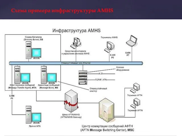 Схема примера инфраструктуры AMHS