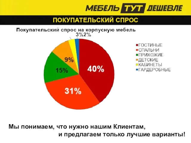 Мы понимаем, что нужно нашим Клиентам, и предлагаем только лучшие варианты!