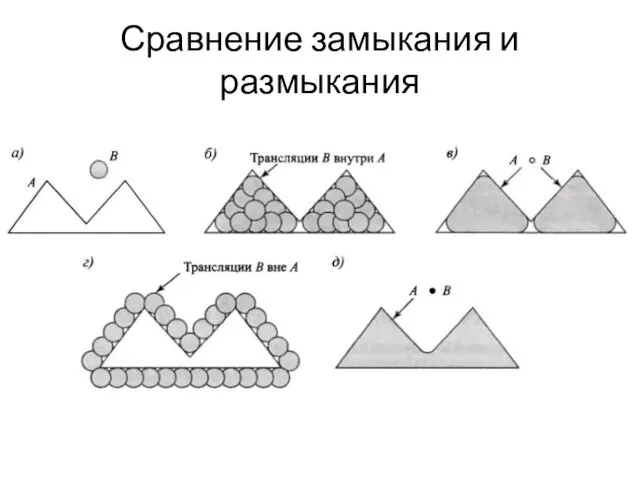 Сравнение замыкания и размыкания