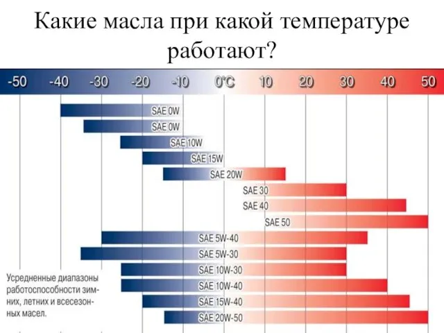 Какие масла при какой температуре работают?