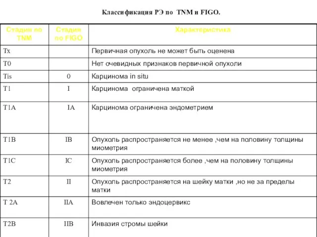 Классификация РЭ по TNM и FIGO.