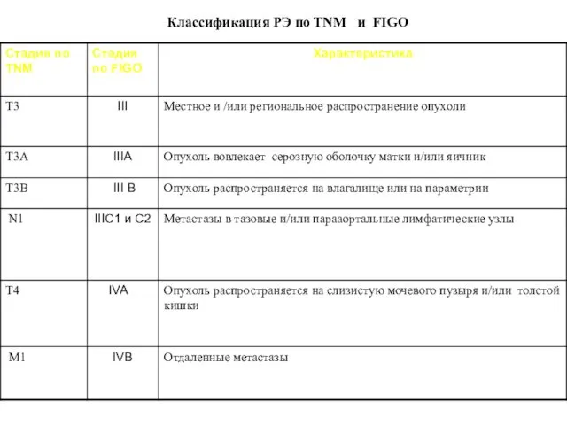 Классификация РЭ по ТNМ и FIGO