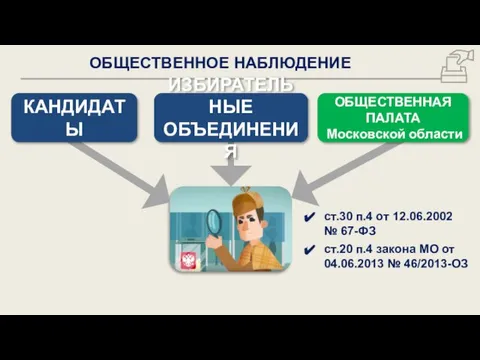 ОБЩЕСТВЕННОЕ НАБЛЮДЕНИЕ КАНДИДАТЫ ИЗБИРАТЕЛЬНЫЕ ОБЪЕДИНЕНИЯ ОБЩЕСТВЕННАЯ ПАЛАТА Московской области ст.30 п.4