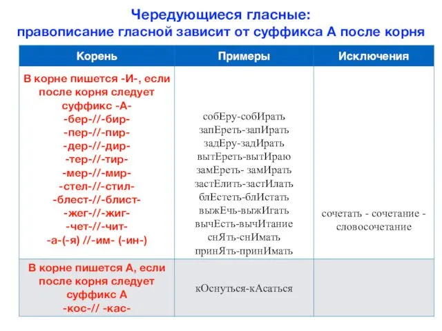 Чередующиеся гласные: правописание гласной зависит от суффикса А после корня