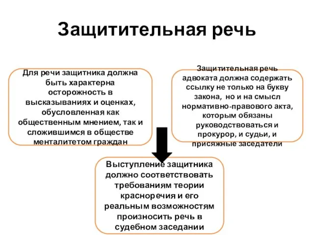 Защитительная речь Для речи защитника должна быть характерна осторожность в высказываниях